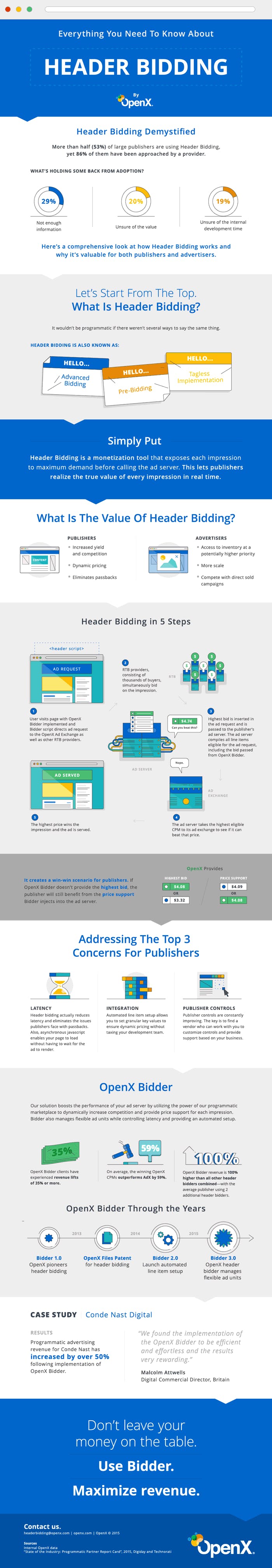 2015 11 25 Header Bidding Infographic - Everything You Need to Know About Header Bidding: Animated Infographic