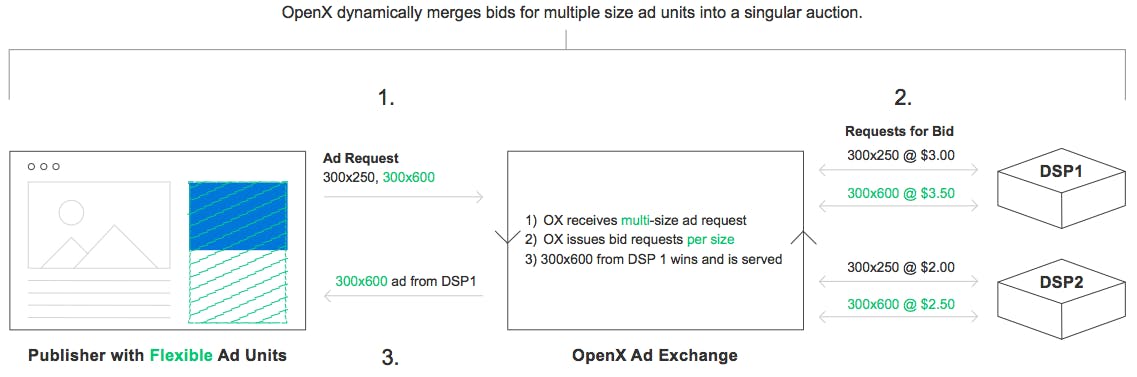 OpenX Flex Ads Mechanics - OpenX Flex Ads Mechanics