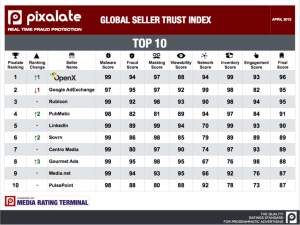 Screen Shot 2015 05 18 at 11.12.33 PM 300x225 - OpenX Rises to #1 in Pixalate Global Seller Trust Index For Real Time Bidding