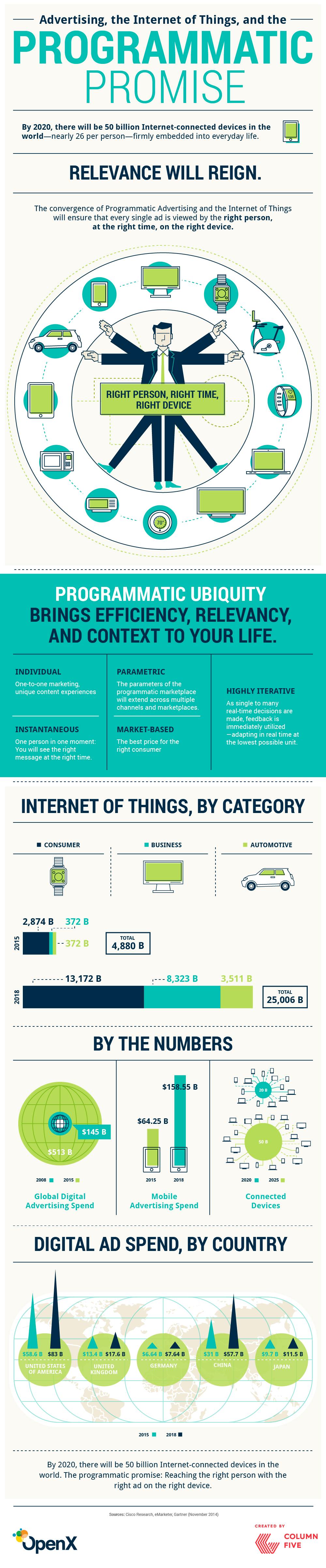 2015 10 02 OpenX Programmatic Advertising IoT Infographic - Advertising, the Internet of Things and the Programmatic Promise [Infographic]