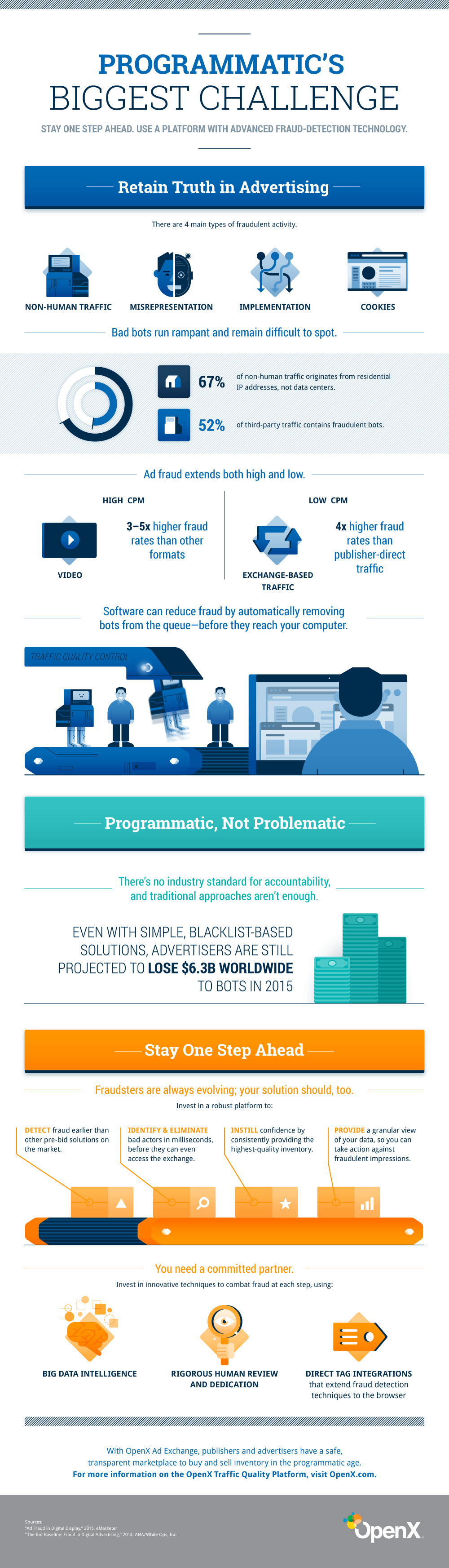 2015 10 21 Programmatics Biggest Challenge - Ad Fraud: Overcoming Programmatic’s Biggest Challenge [Infographic]