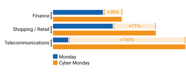 2015 12 14 Blog Images Finance v2 - Mobile Tech Boosts Cyber Monday Advertising Spend